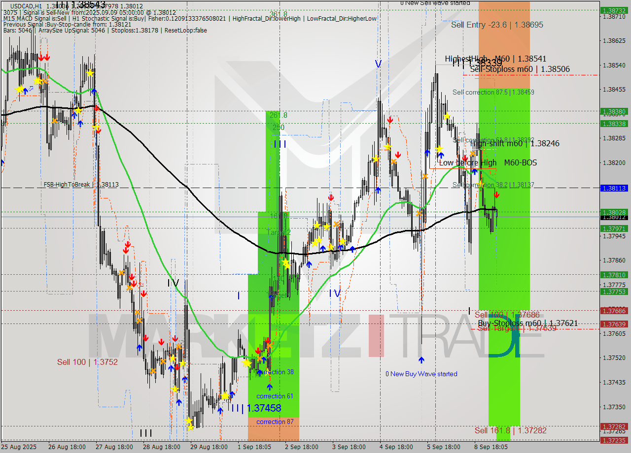 USDCAD MTF analysis at 2025.09.09 05:37