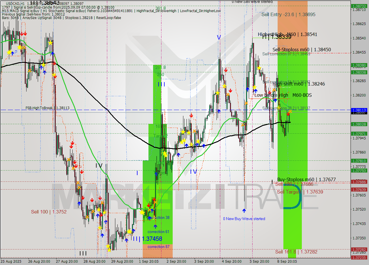USDCAD MTF analysis at 2025.09.09 07:00