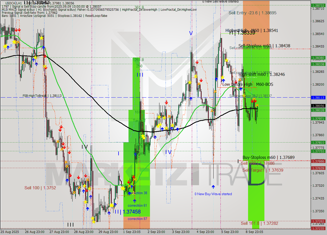 USDCAD MTF analysis at 2025.09.09 10:41