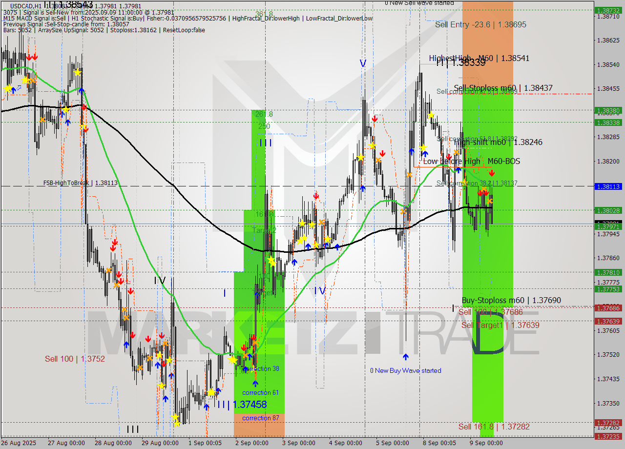 USDCAD MTF analysis at 2025.09.09 11:59