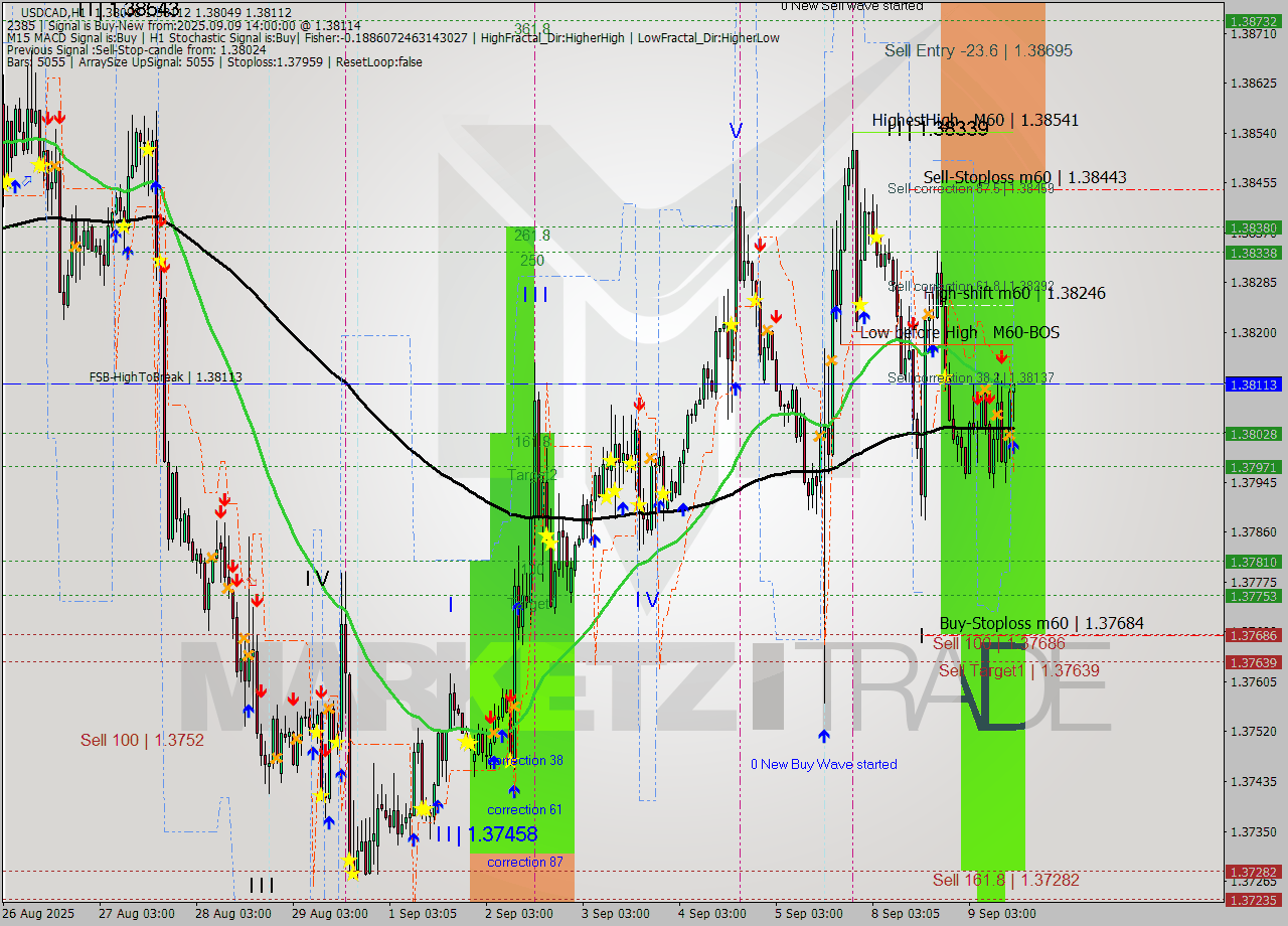 USDCAD MTF analysis at 2025.09.09 14:53