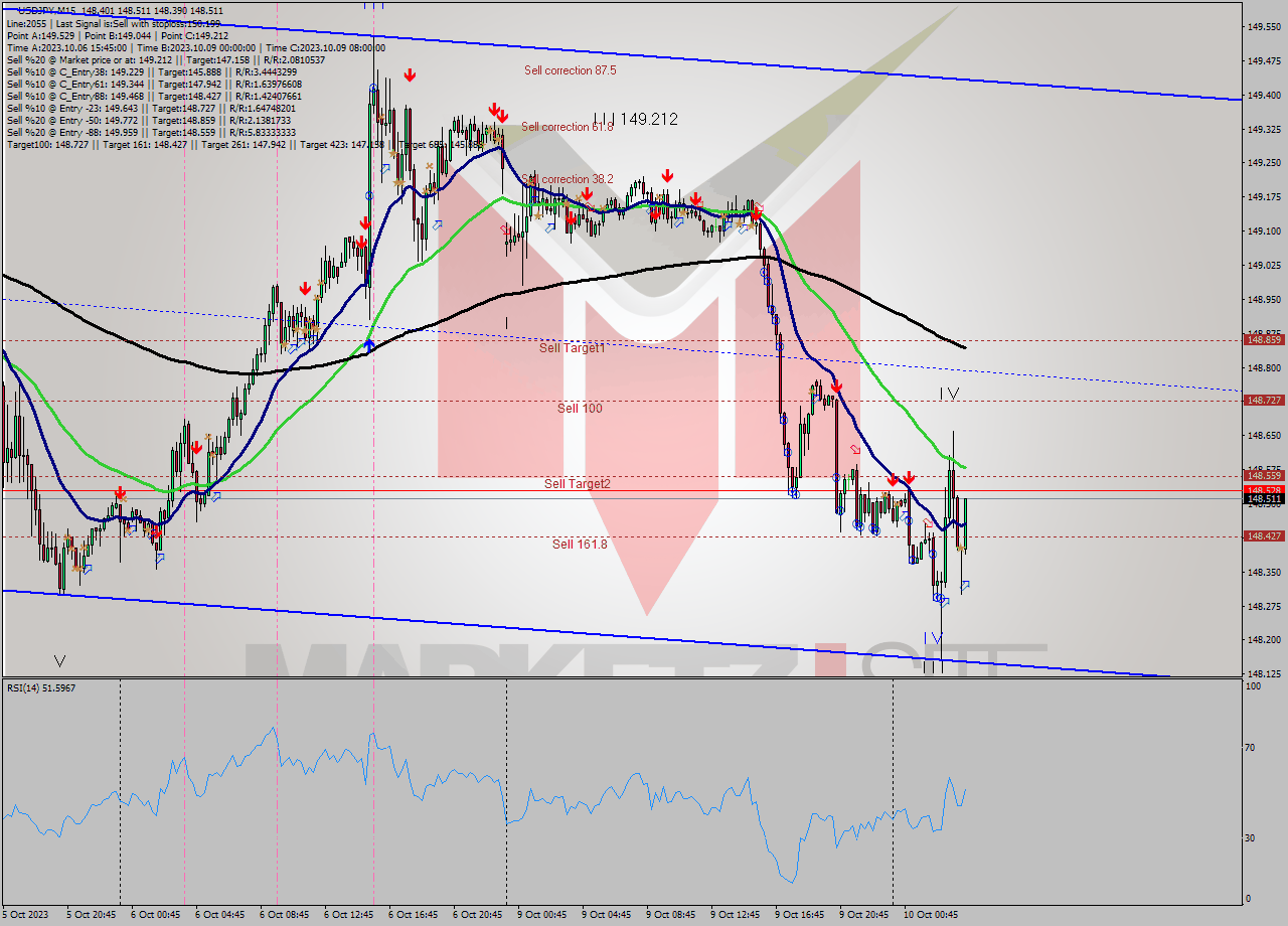 USDJPY M15 Signal