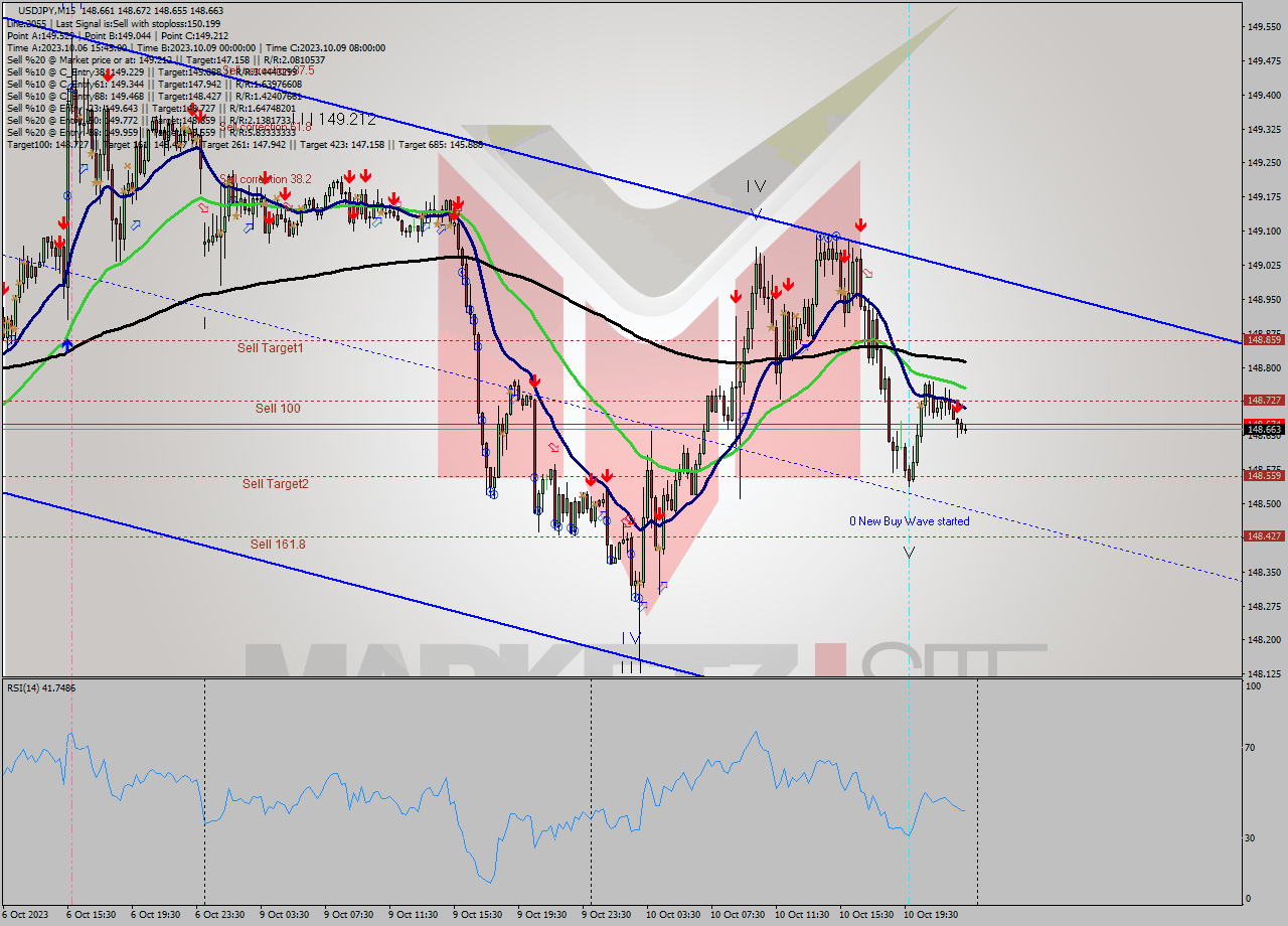USDJPY M15 Signal
