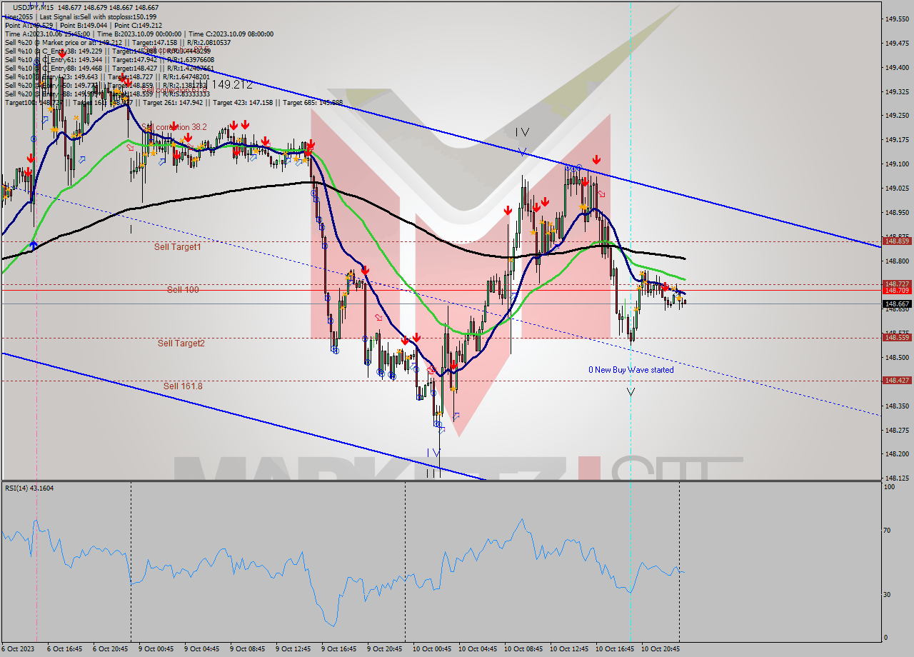 USDJPY M15 Analysis USDJPY M15 Signal