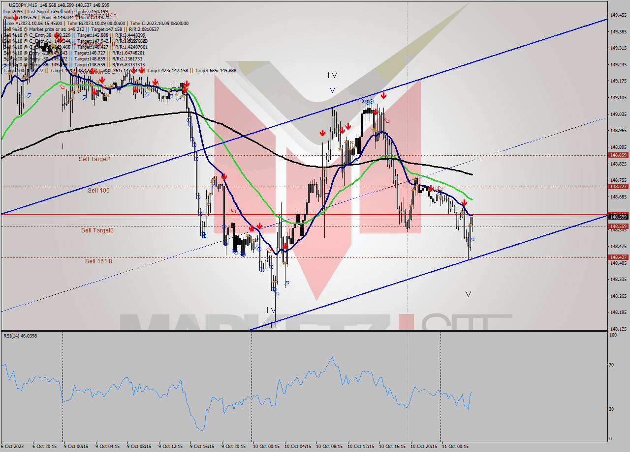 USDJPY M15 Analysis USDJPY M15 Signal