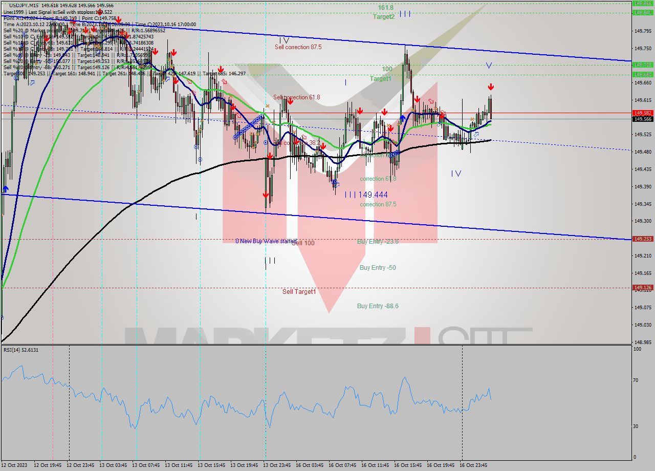USDJPY M15 Signal