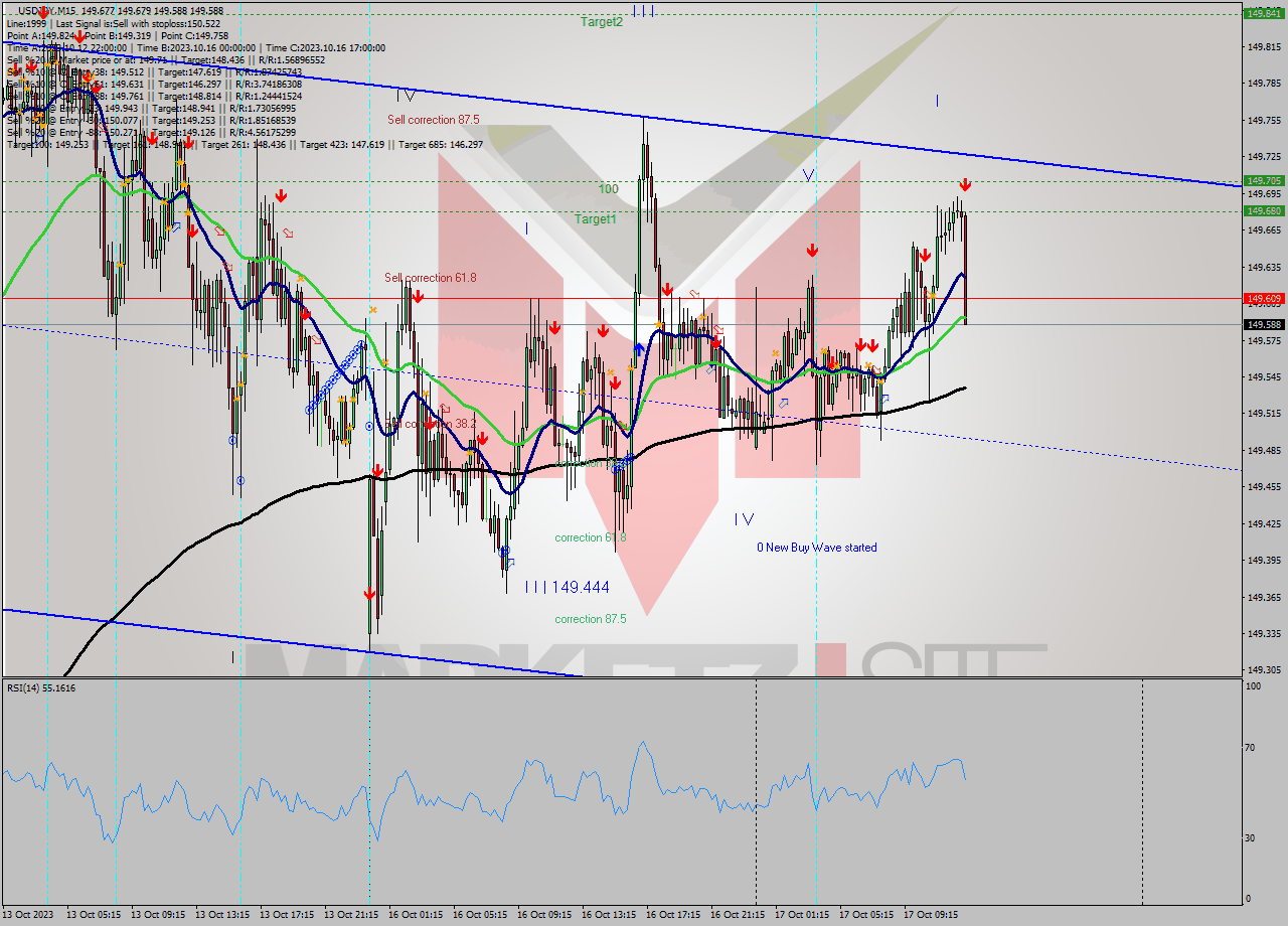 USDJPY M15 Signal