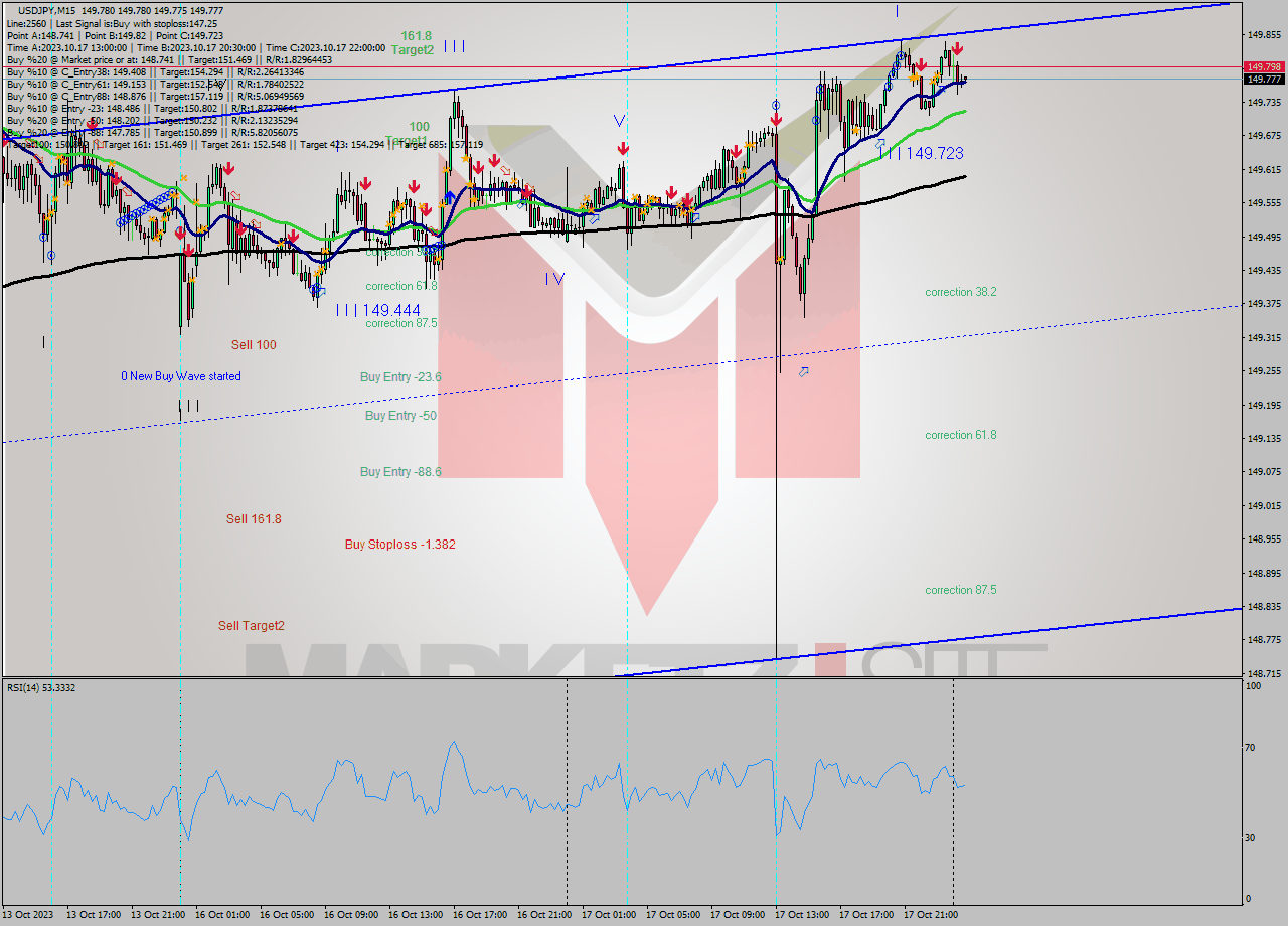 USDJPY M15 Signal