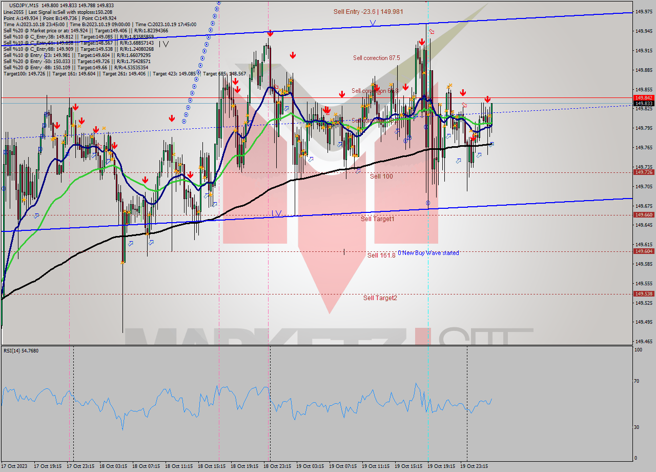 USDJPY M15 Signal