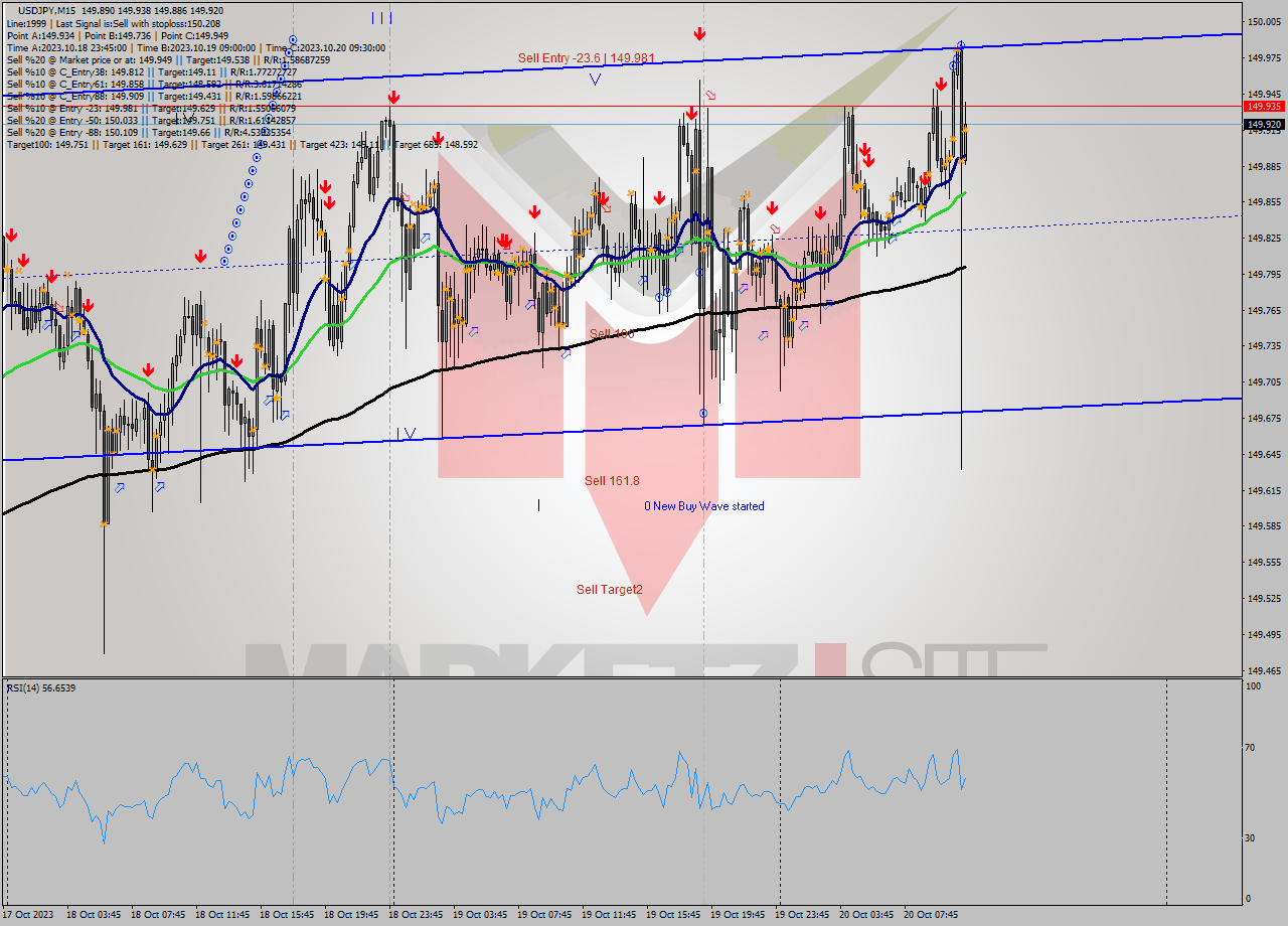 USDJPY M15 Analysis USDJPY M15 Signal