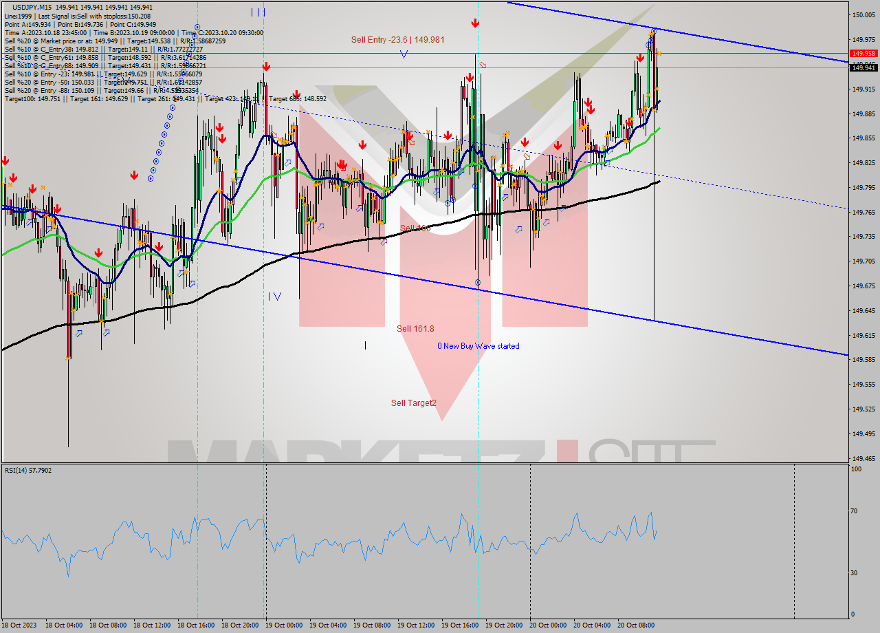 USDJPY M15 Signal