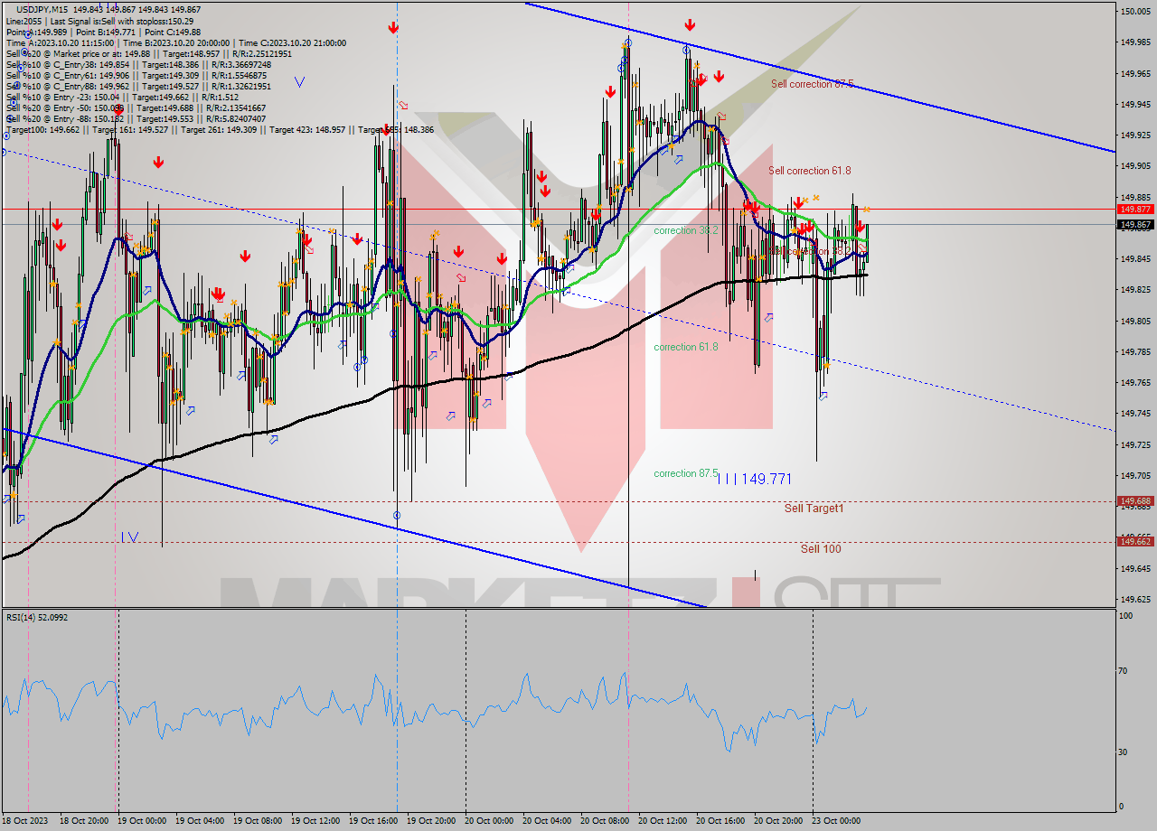 USDJPY M15 Signal