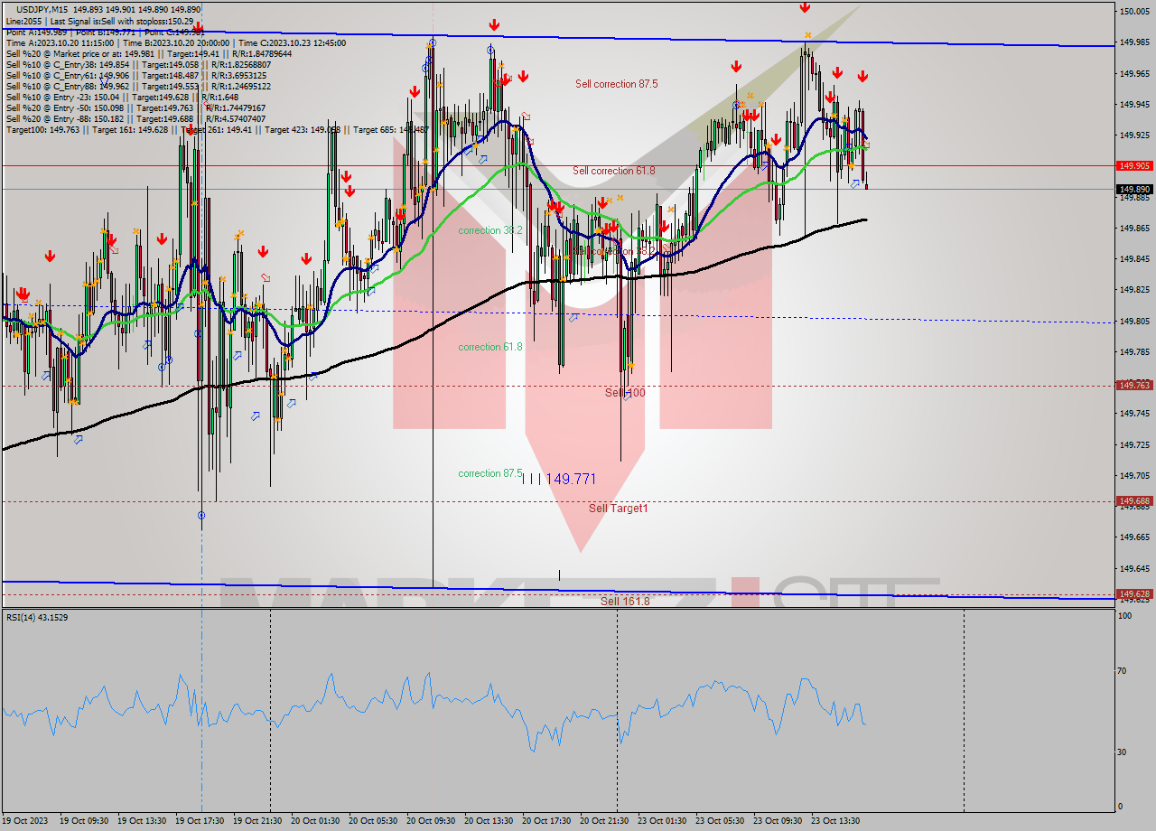 USDJPY M15 Analysis USDJPY M15 Signal
