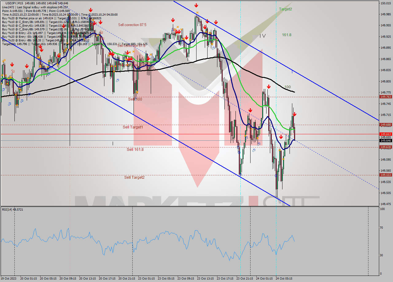 USDJPY M15 Signal
