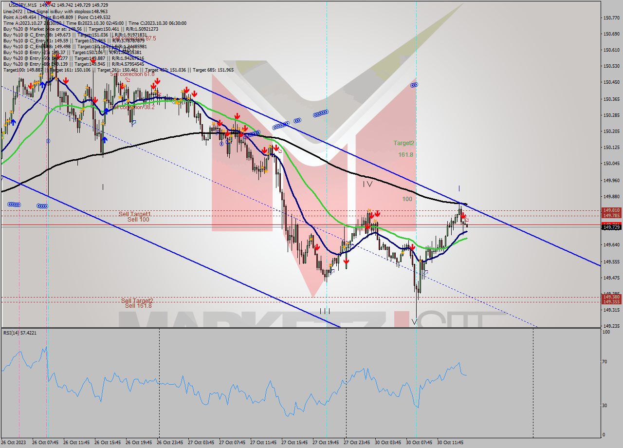 USDJPY M15 Signal
