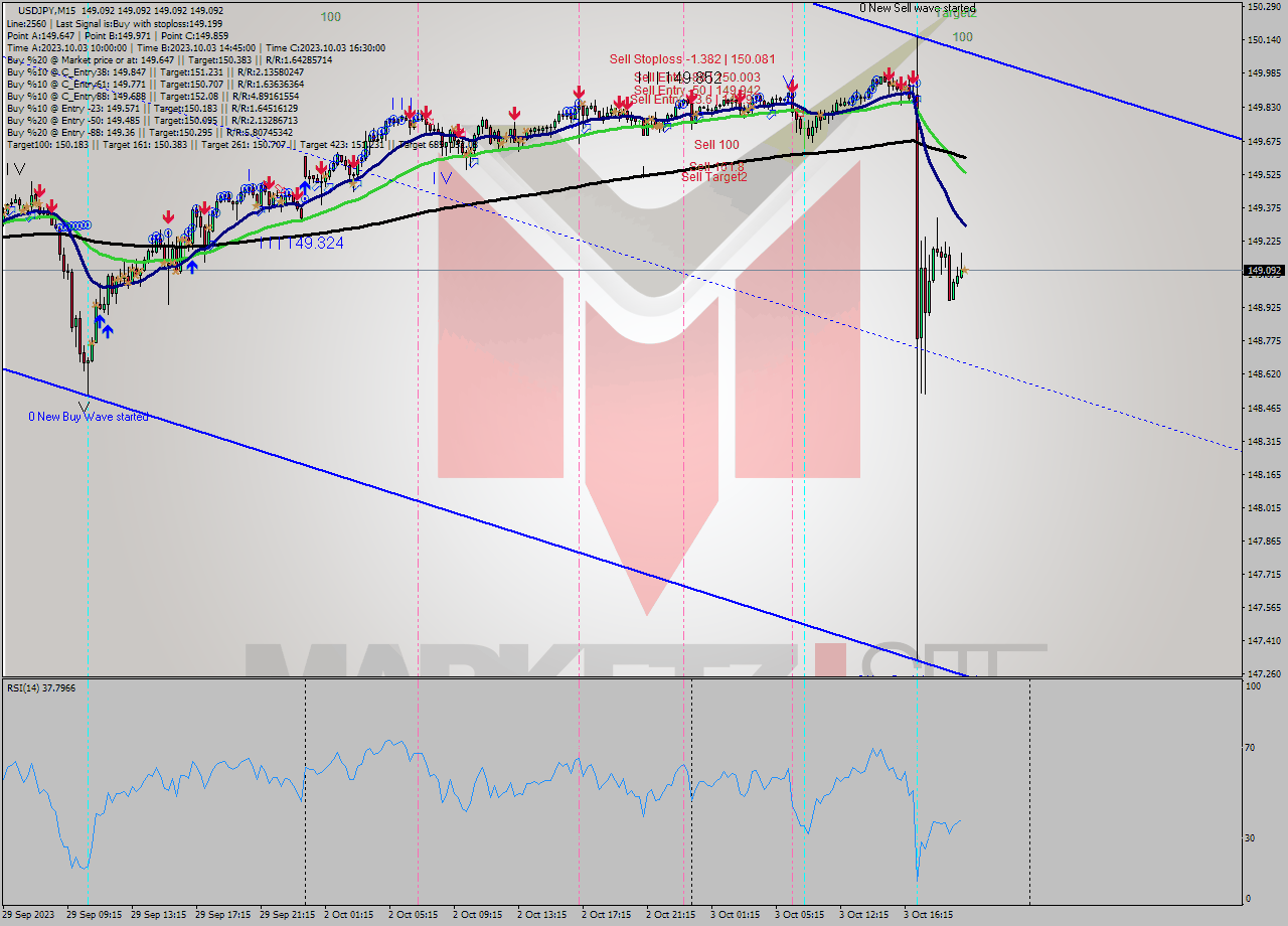 USDJPY M15 Signal