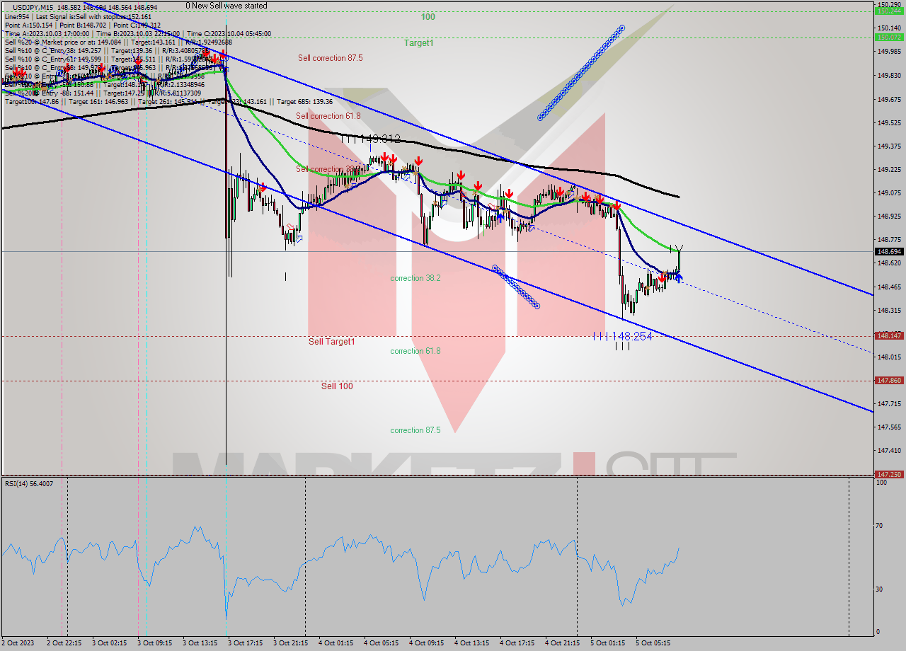 USDJPY M15 Signal
