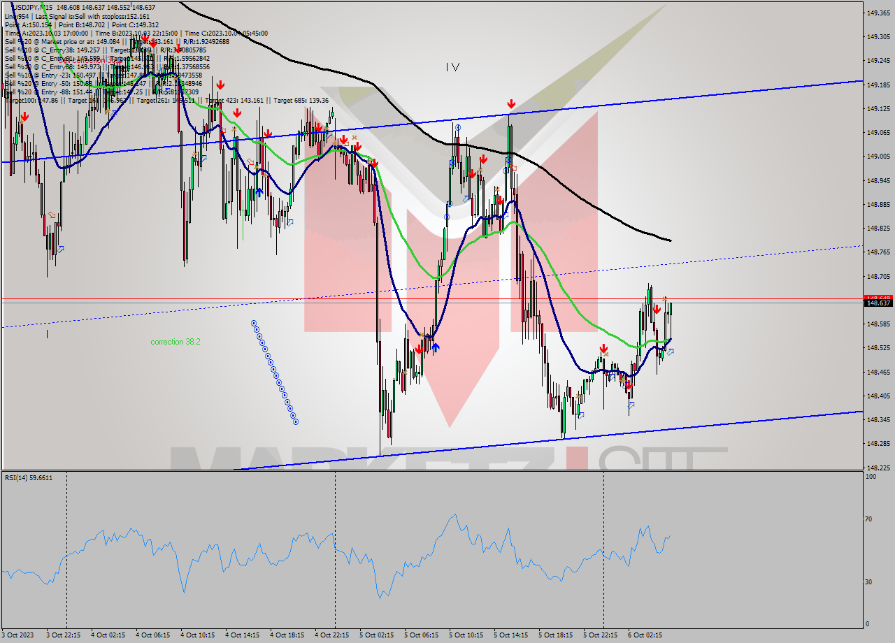 USDJPY M15 Analysis USDJPY M15 Signal
