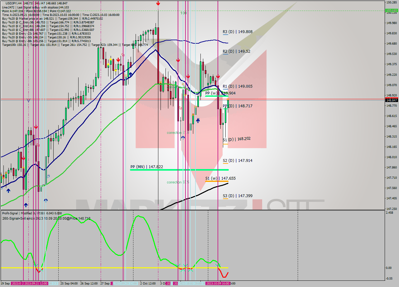 USDJPY MultiTimeframe analysis at date 2023.10.10 09:08