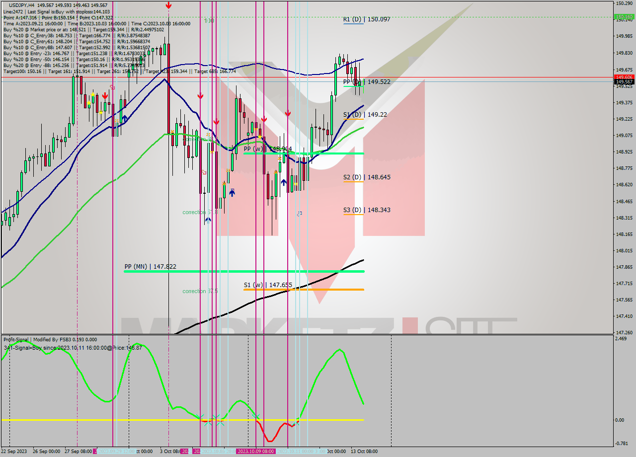 USDJPY MultiTimeframe analysis at date 2023.10.10 23:33