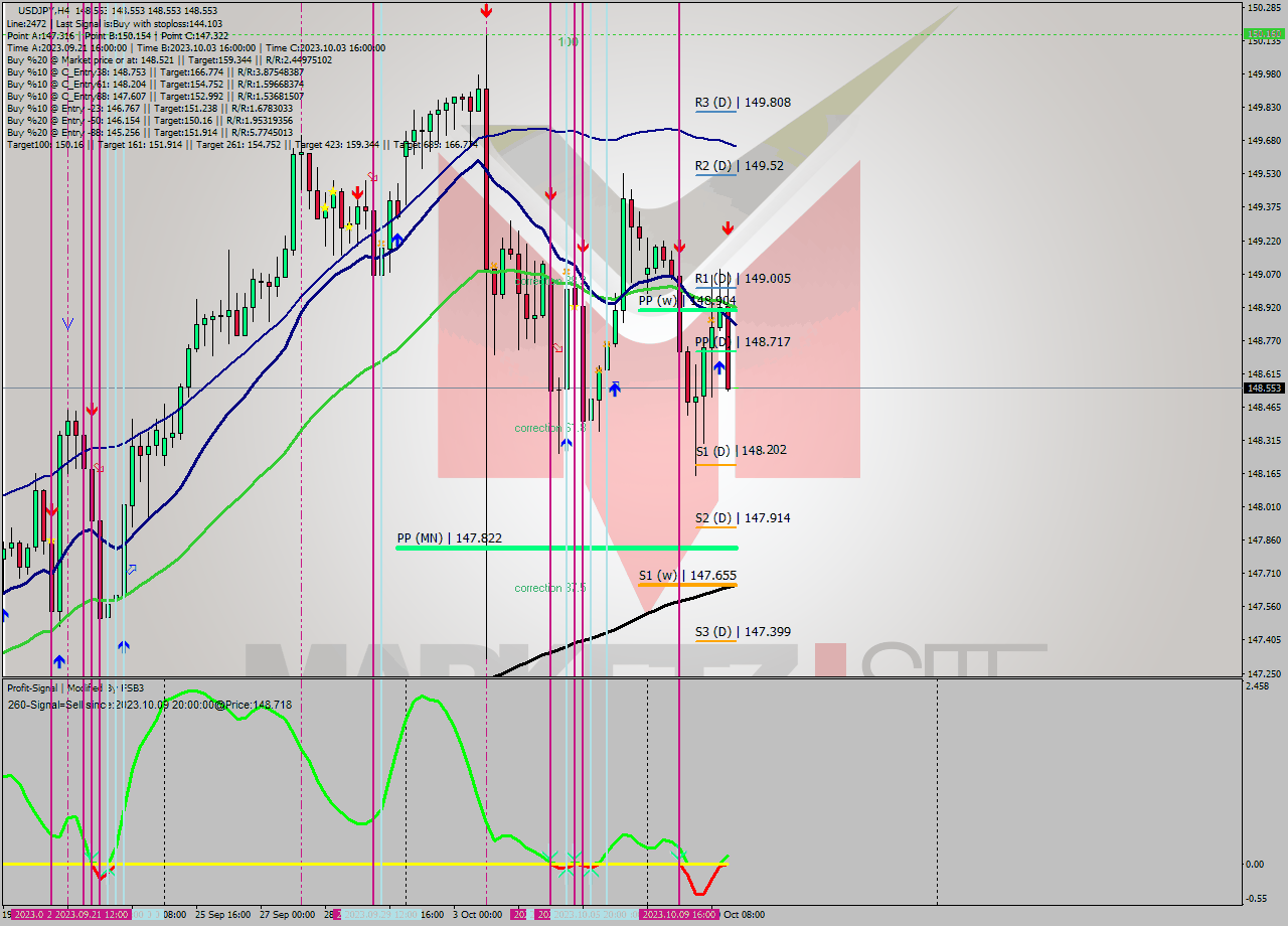 USDJPY MultiTimeframe analysis at date 2023.10.10 20:00