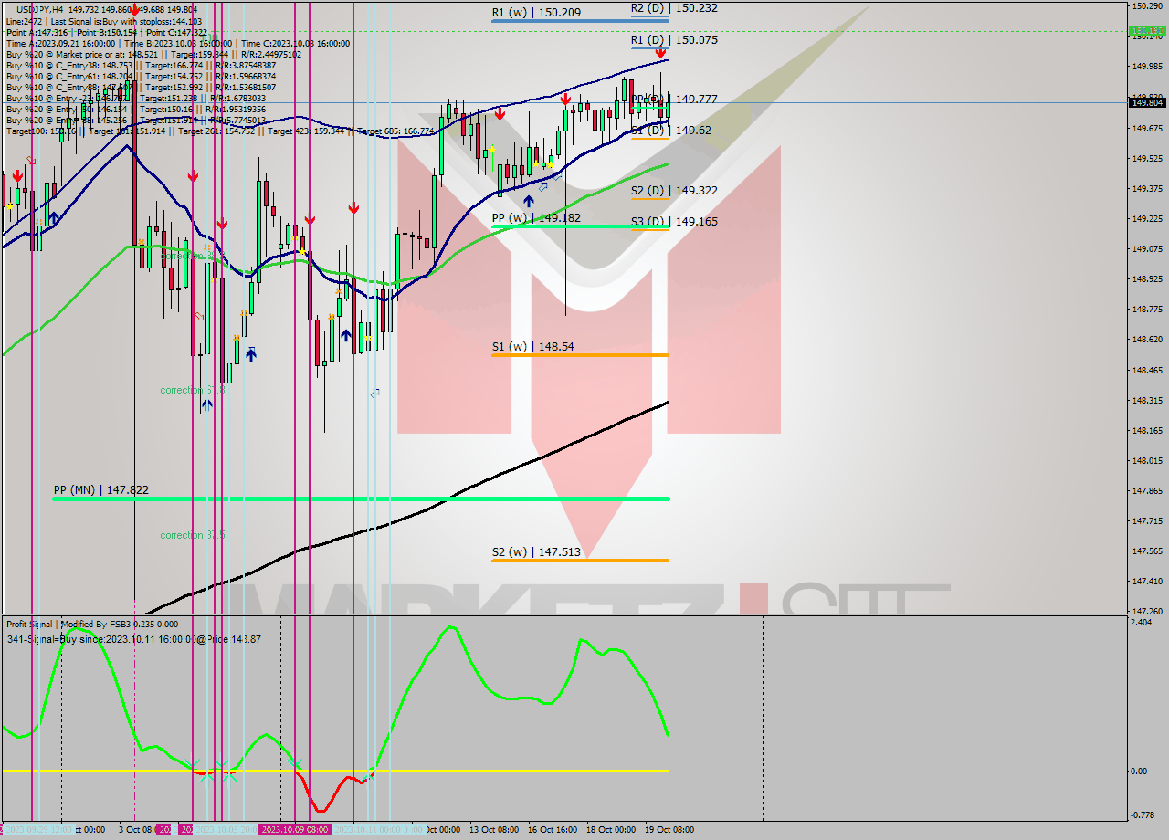 USDJPY MultiTimeframe analysis at date 2023.10.16 00:00