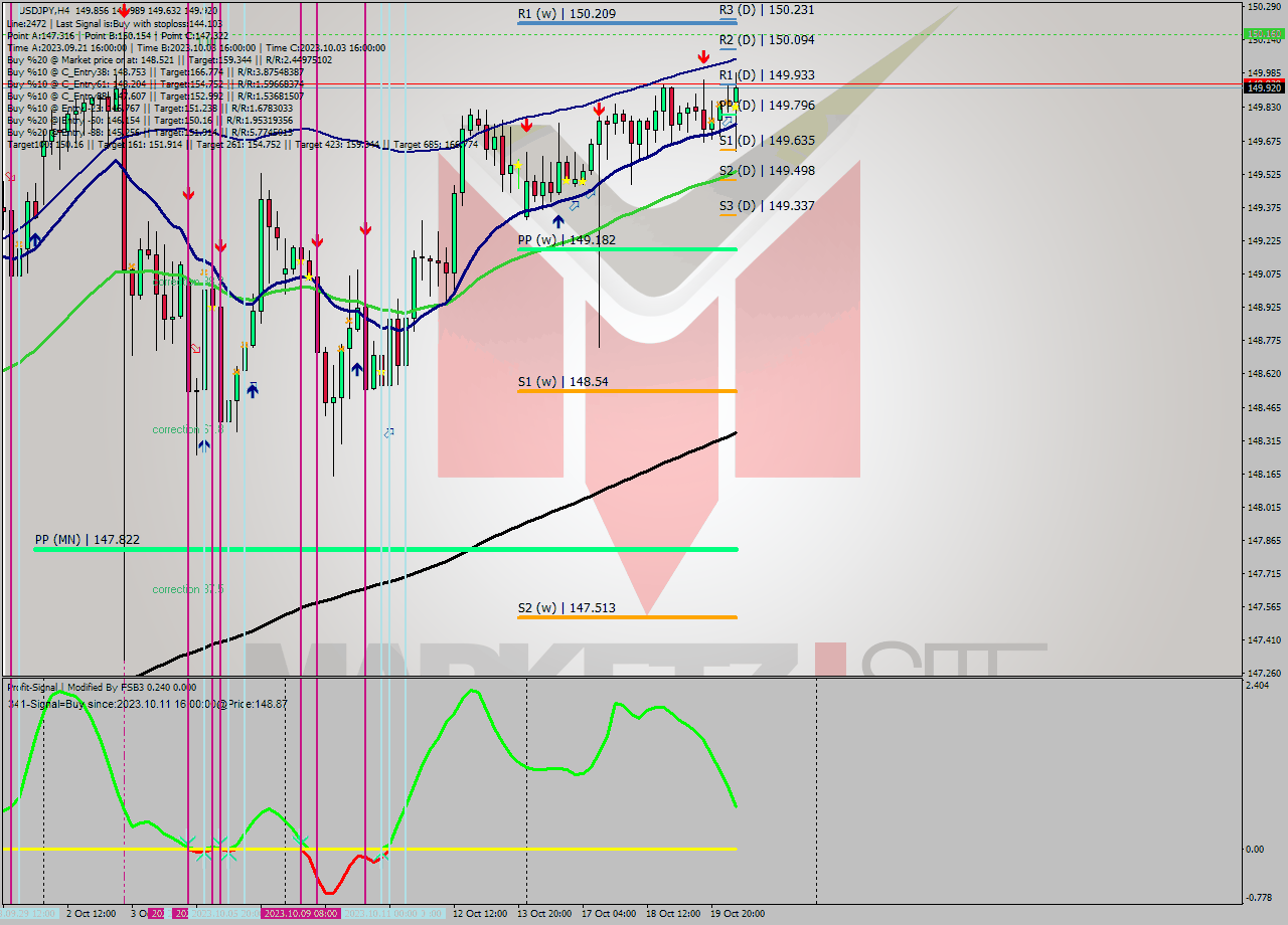 USDJPY MultiTimeframe analysis at date 2023.10.16 16:59