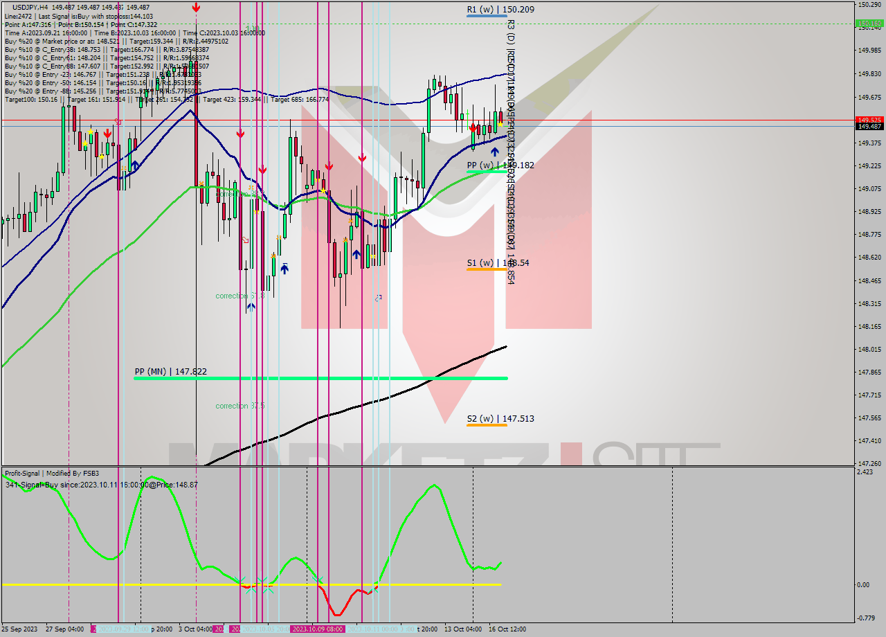 USDJPY MultiTimeframe analysis at date 2023.10.17 00:00