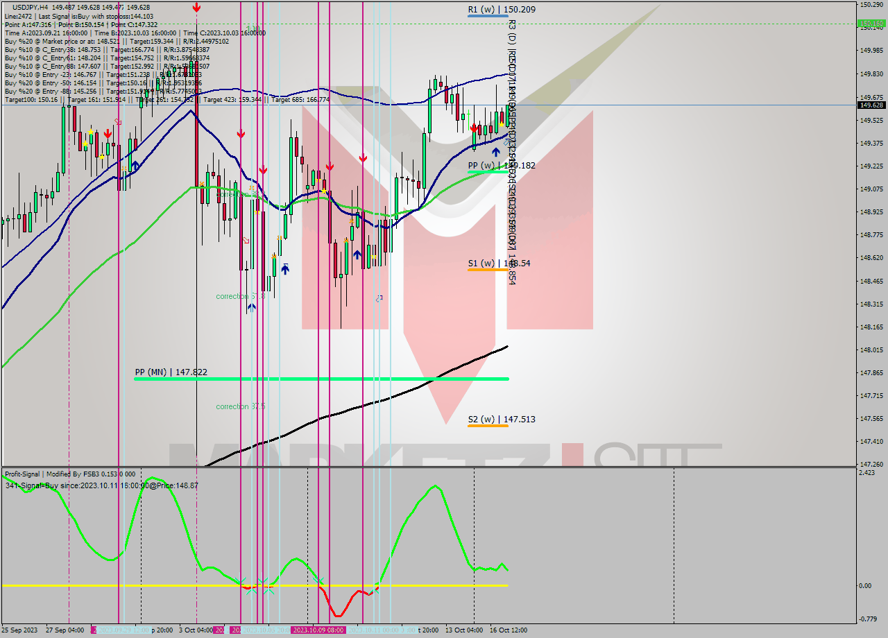 USDJPY MultiTimeframe analysis at date 2023.10.17 03:31