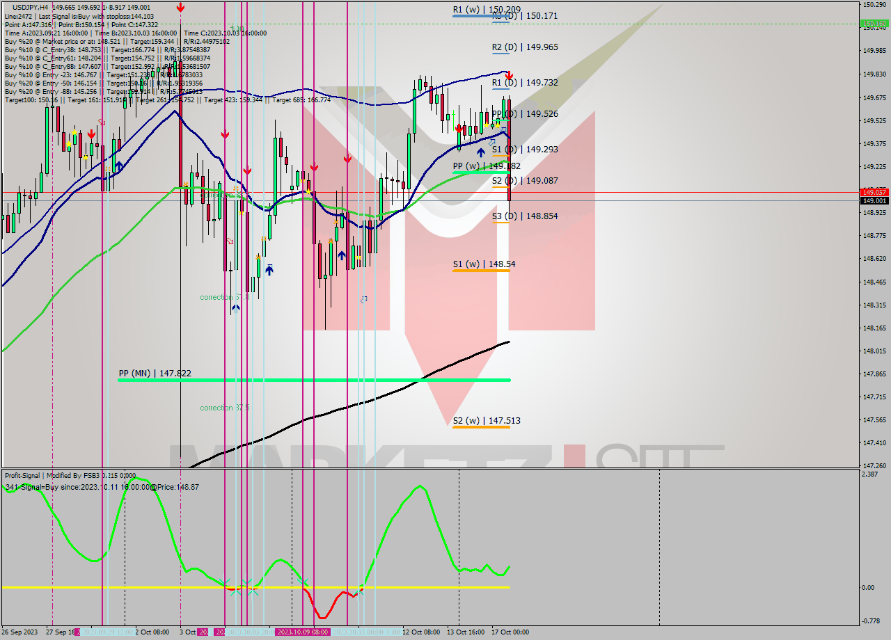 USDJPY MultiTimeframe analysis at date 2023.10.17 13:13