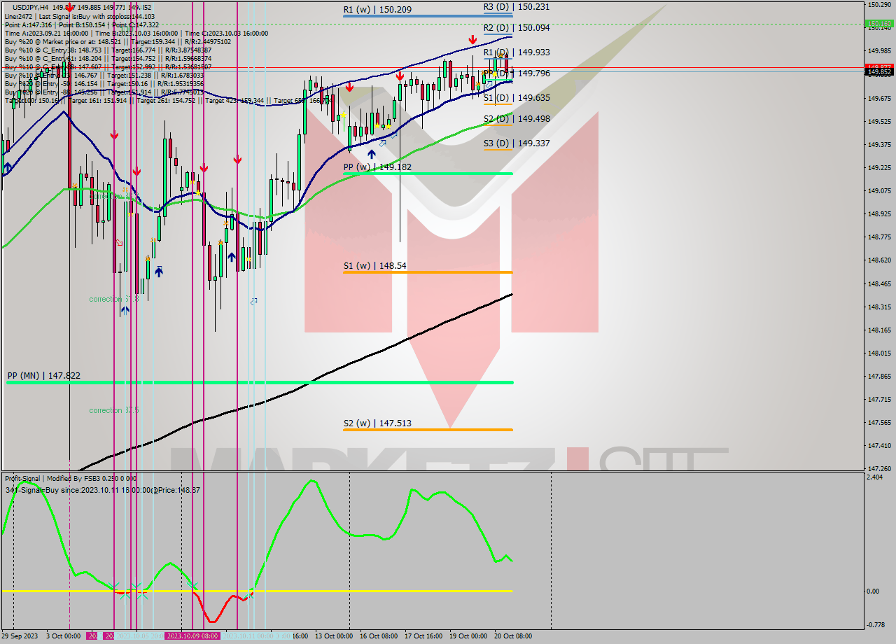 USDJPY MultiTimeframe analysis at date 2023.10.20 11:33