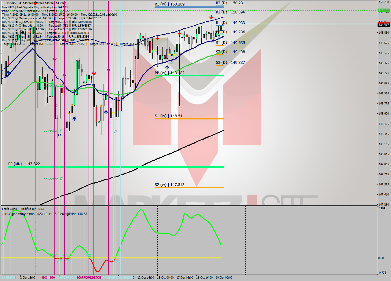 USDJPY MultiTimeframe analysis at date 2023.10.20 12:00