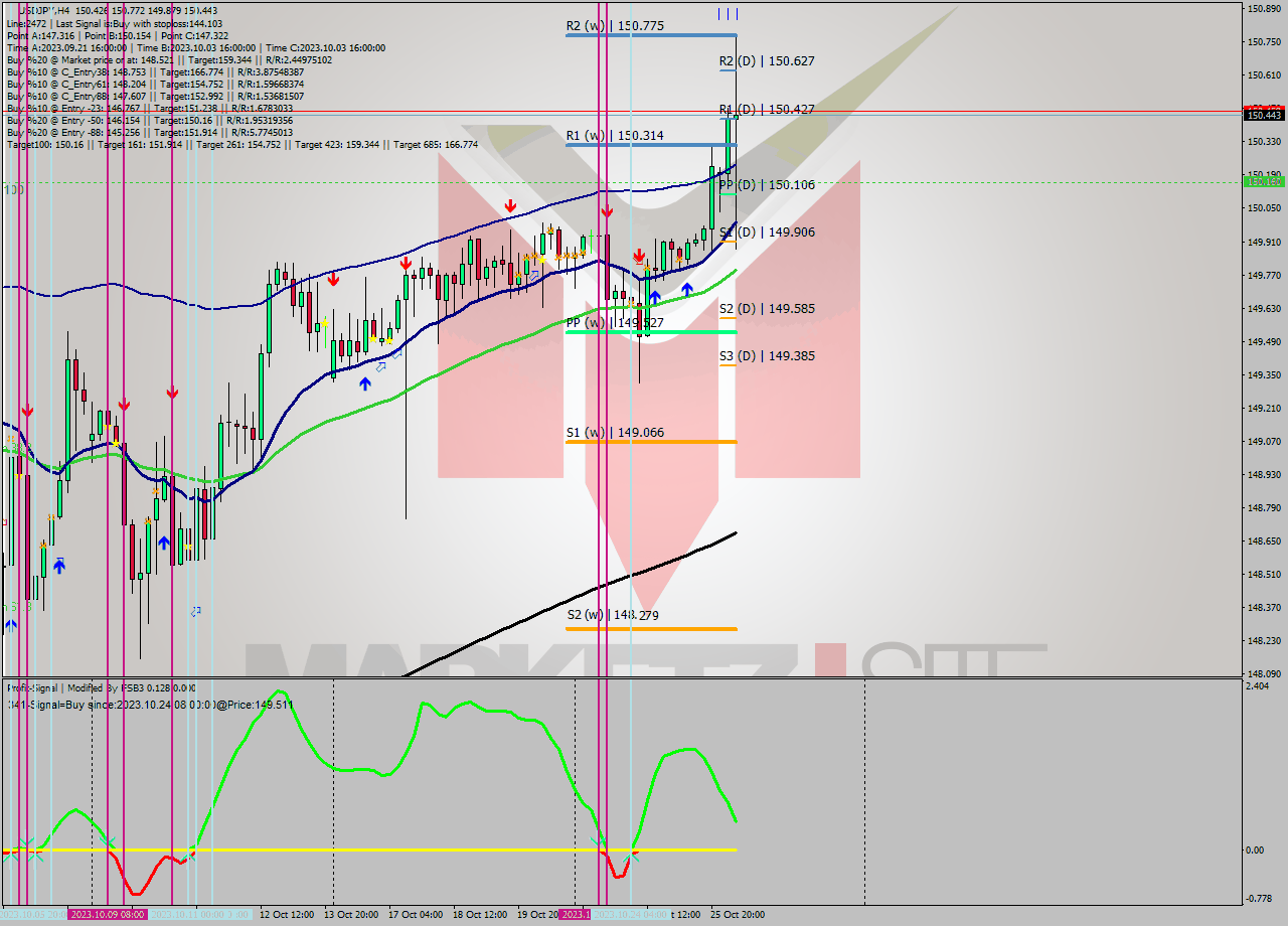 USDJPY MultiTimeframe analysis at date 2023.10.23 00:20