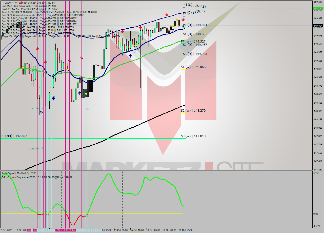 USDJPY MultiTimeframe analysis at date 2023.10.23 04:00