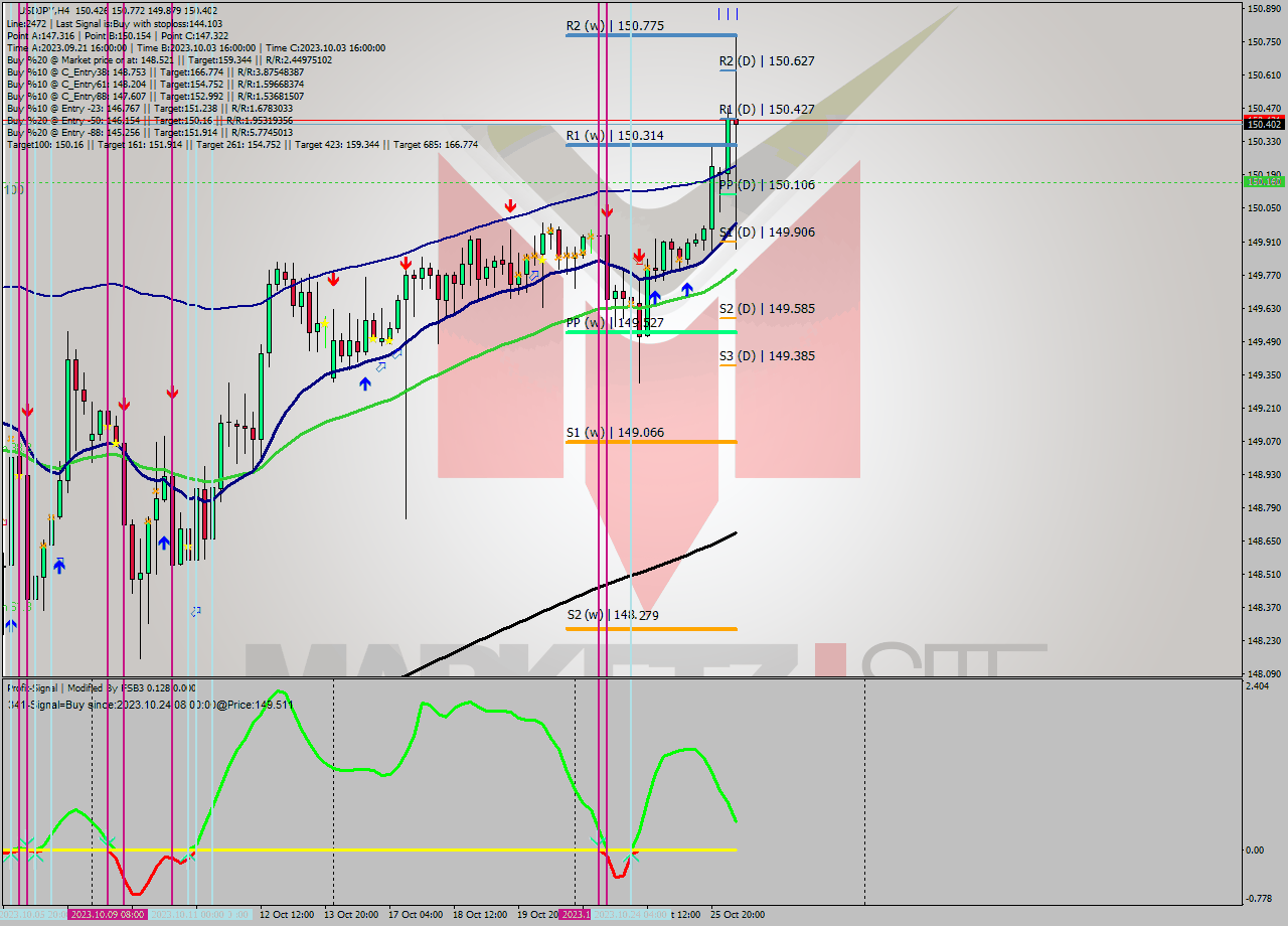 USDJPY MultiTimeframe analysis at date 2023.10.23 18:46