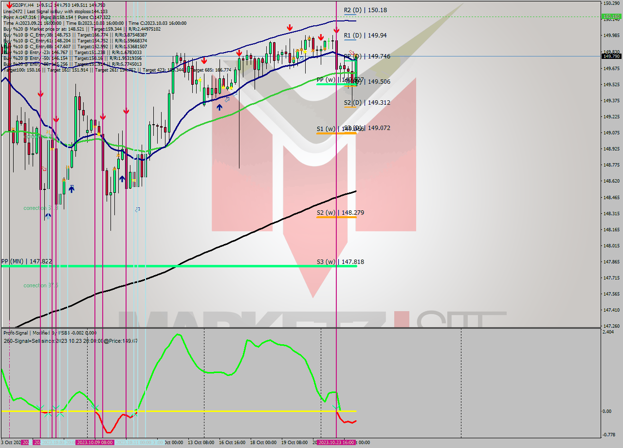 USDJPY MultiTimeframe analysis at date 2023.10.24 13:54