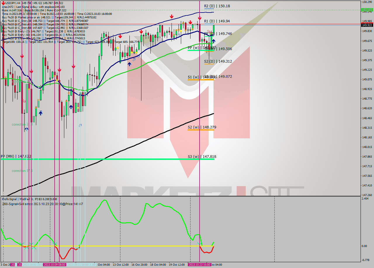 USDJPY MultiTimeframe analysis at date 2023.10.24 16:46