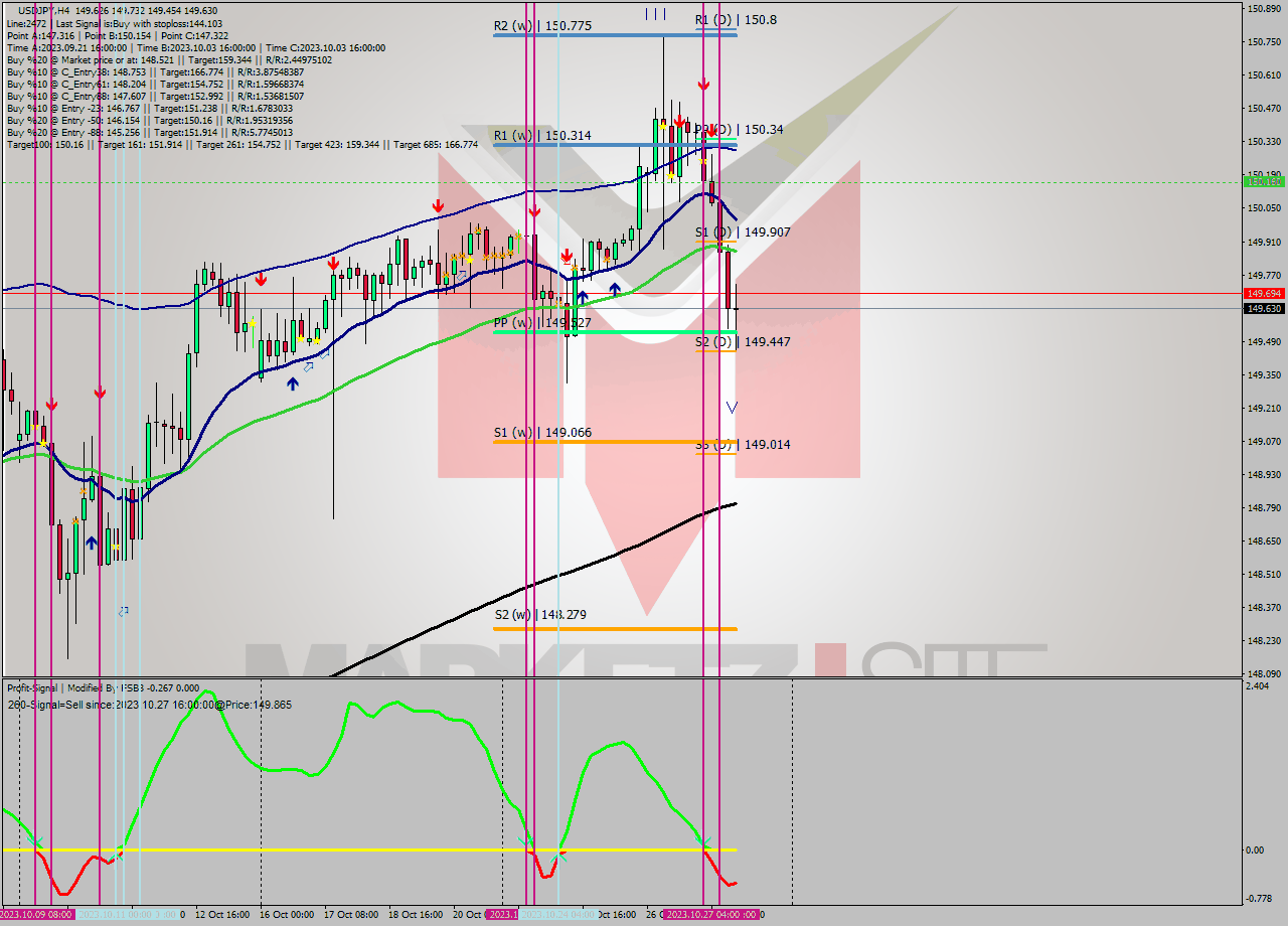 USDJPY MultiTimeframe analysis at date 2023.10.26 21:20