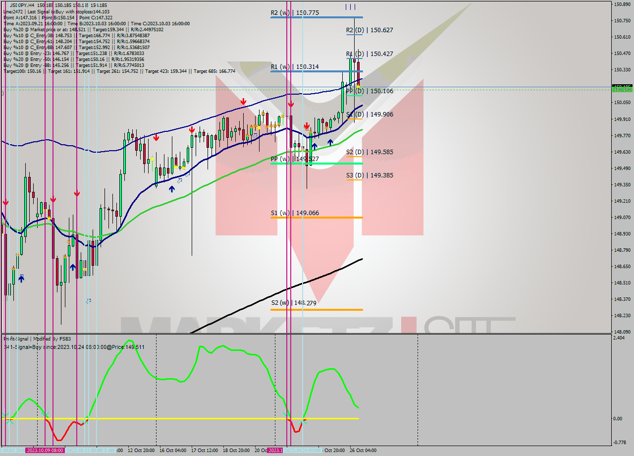 USDJPY MultiTimeframe analysis at date 2023.10.26 16:01