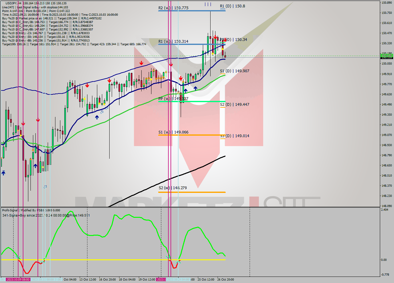 USDJPY MultiTimeframe analysis at date 2023.10.27 08:46