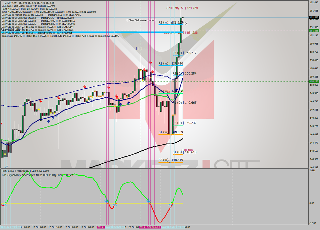 USDJPY MultiTimeframe analysis at date 2023.10.30 16:01