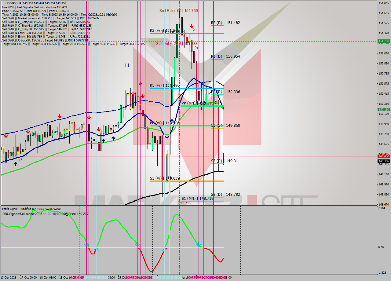 USDJPY MultiTimeframe analysis at date 2023.10.31 04:00