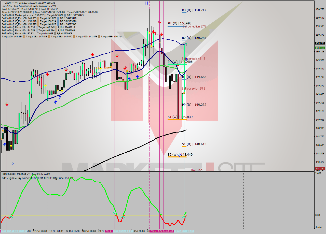 USDJPY MultiTimeframe analysis at date 2023.10.31 08:06