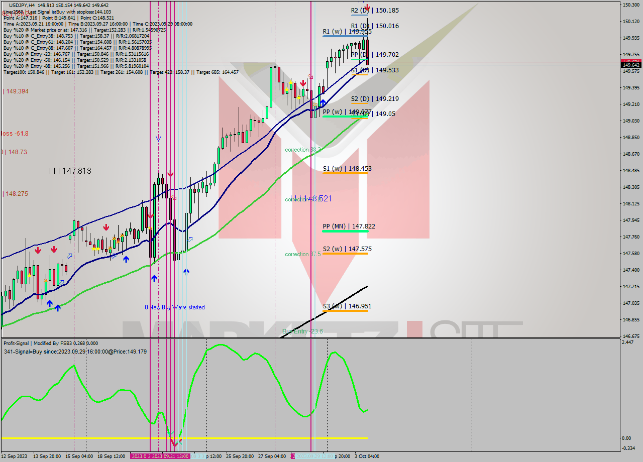 USDJPY MultiTimeframe analysis at date 2023.10.03 17:12