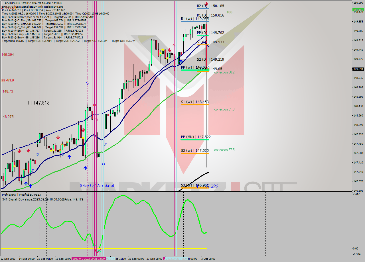 USDJPY MultiTimeframe analysis at date 2023.10.03 20:00