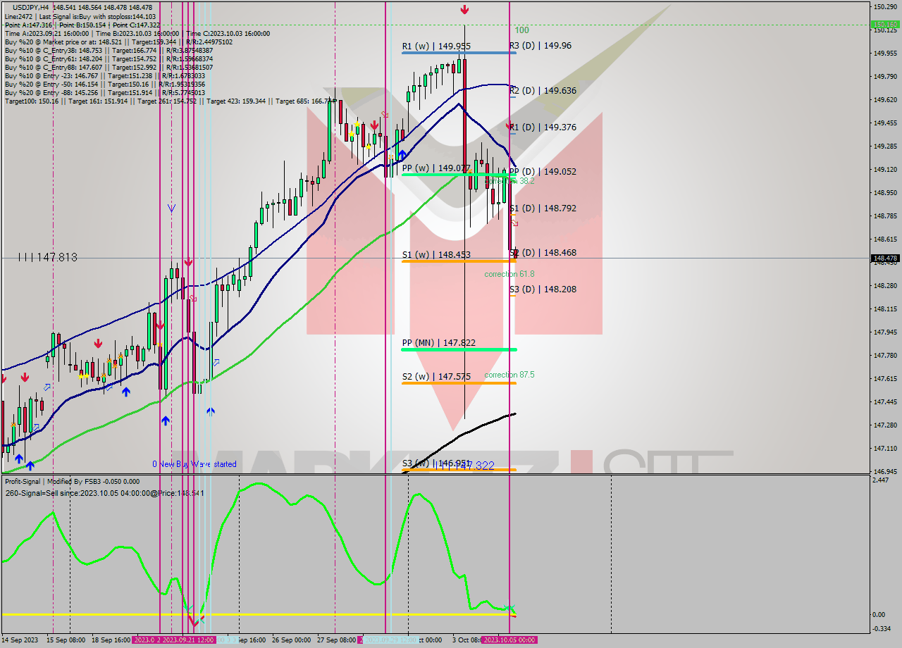 USDJPY MultiTimeframe analysis at date 2023.10.05 04:02
