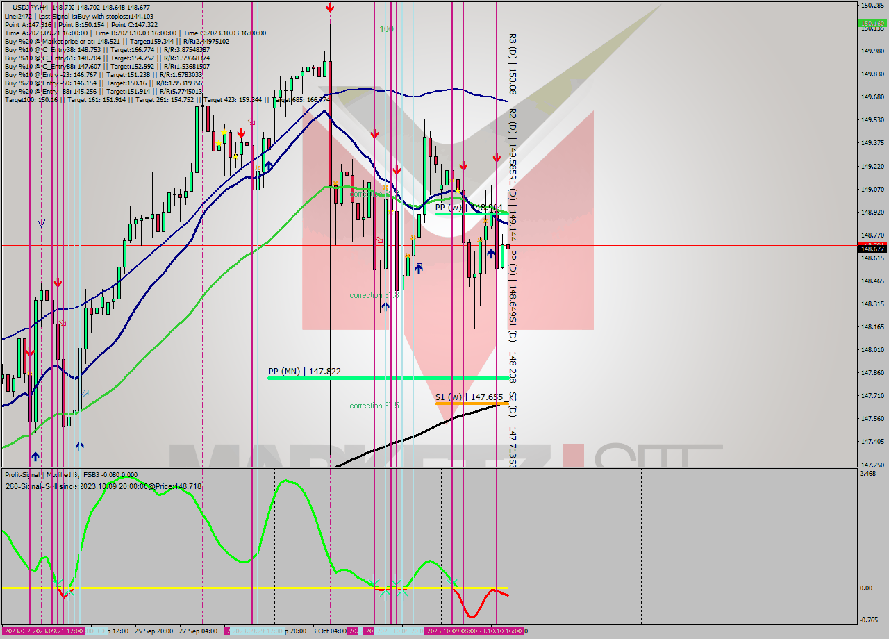 USDJPY MultiTimeframe analysis at date 2023.10.05 10:39