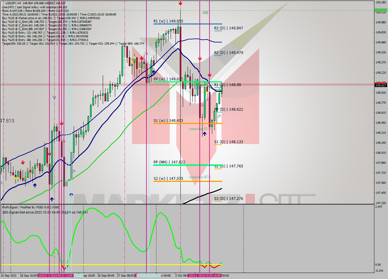 USDJPY MultiTimeframe analysis at date 2023.10.05 15:42