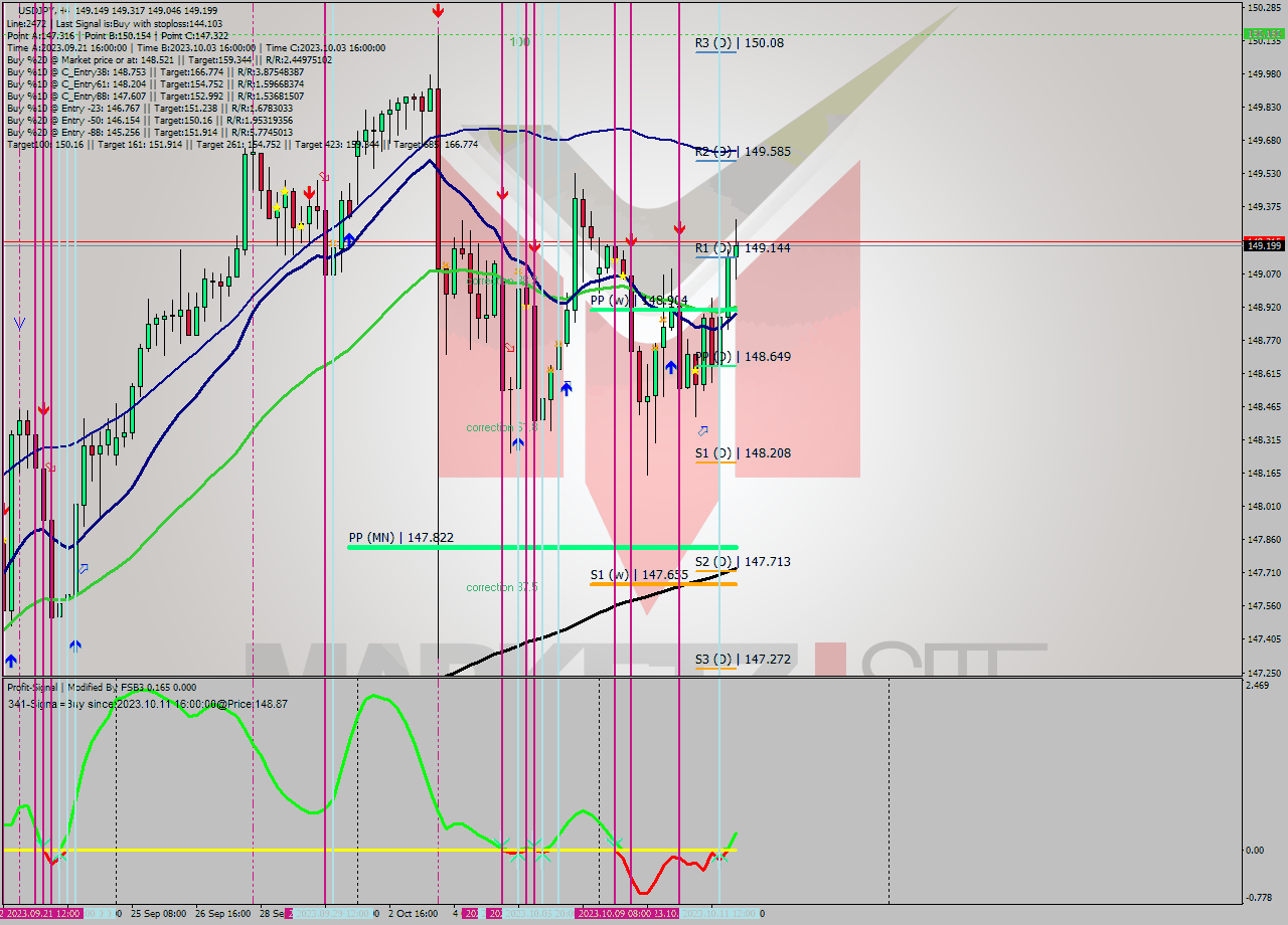 USDJPY MultiTimeframe analysis at date 2023.10.06 13:52
