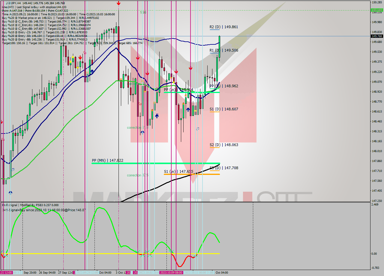 USDJPY MultiTimeframe analysis at date 2023.10.09 16:20